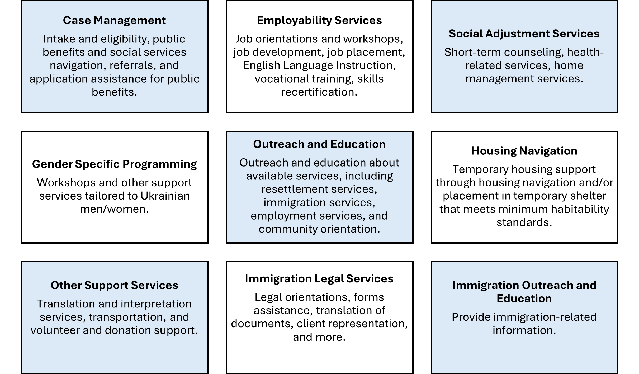 The image describes the nine UNSP Services: Case Management, Employability Services, Social Adjustment Services, Gender Specific Programming, Outreach and Education, Housing Navigation, Other Support Services, Immigration Legal Services, and Immigration Outreach and Education